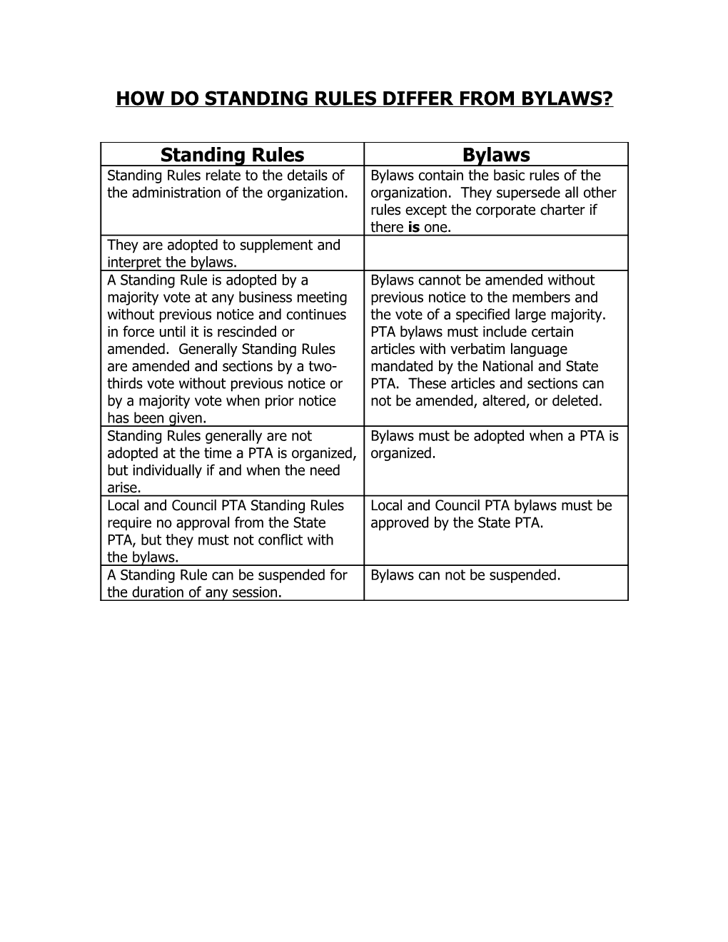 How Do Standing Rules Differ from Bylaws