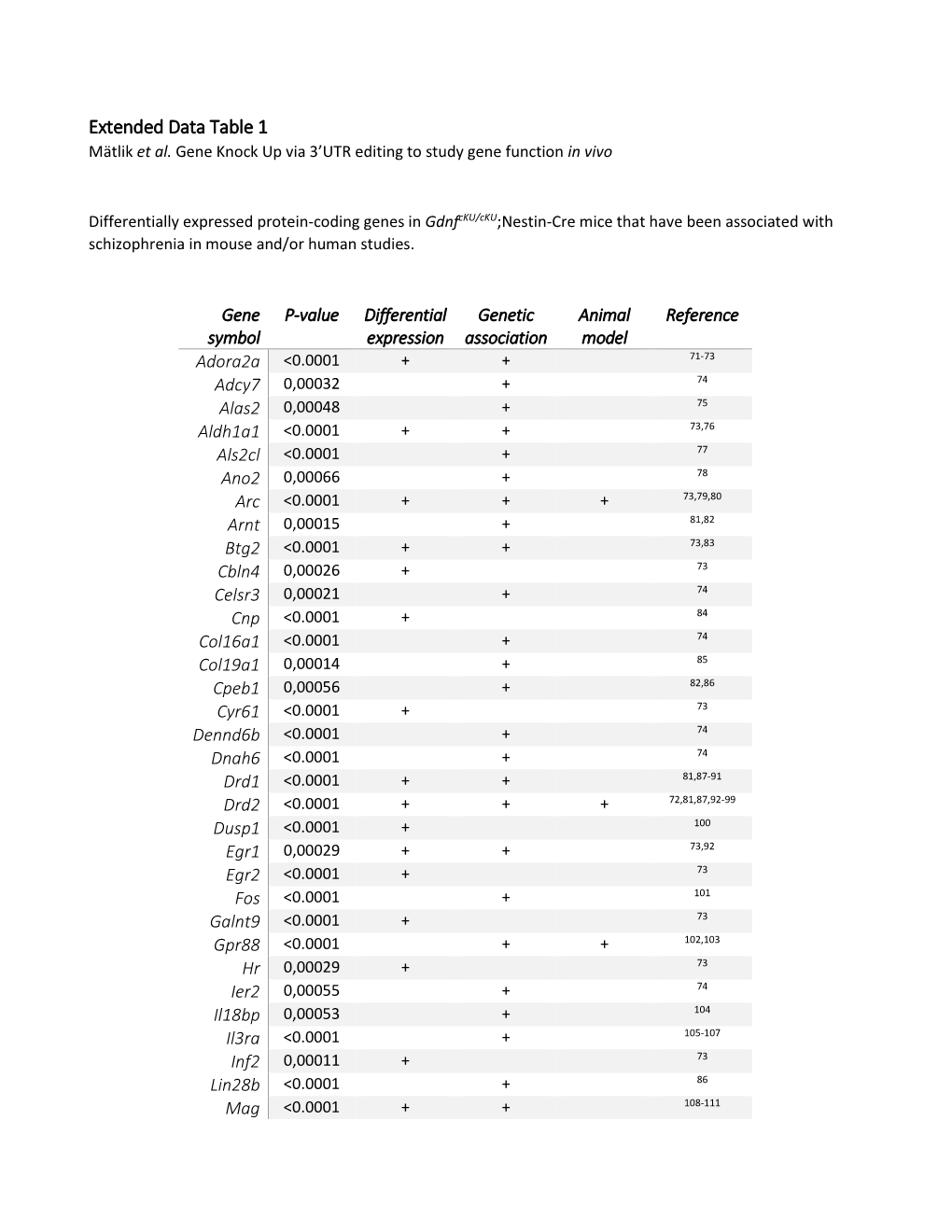 Extended Data Table 1 Mätlik Et Al