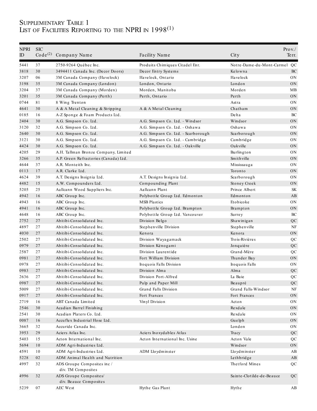 Supplementary Table 1 List of Facilities Reporting to the Npri in 1998(1)