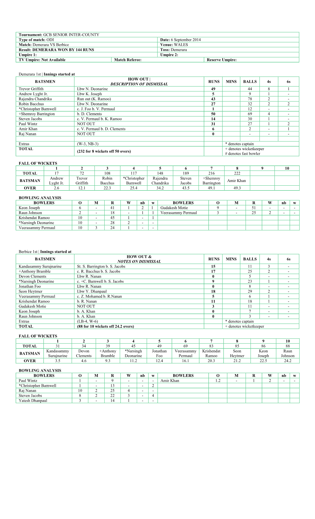 ODI Date: 6 September 2014 Match: Demerara VS Berbice Venue