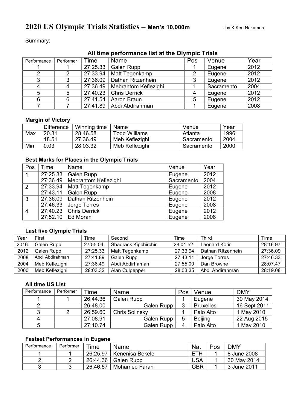 2020 US Olympic Trials Statistics – Men's 10,000M