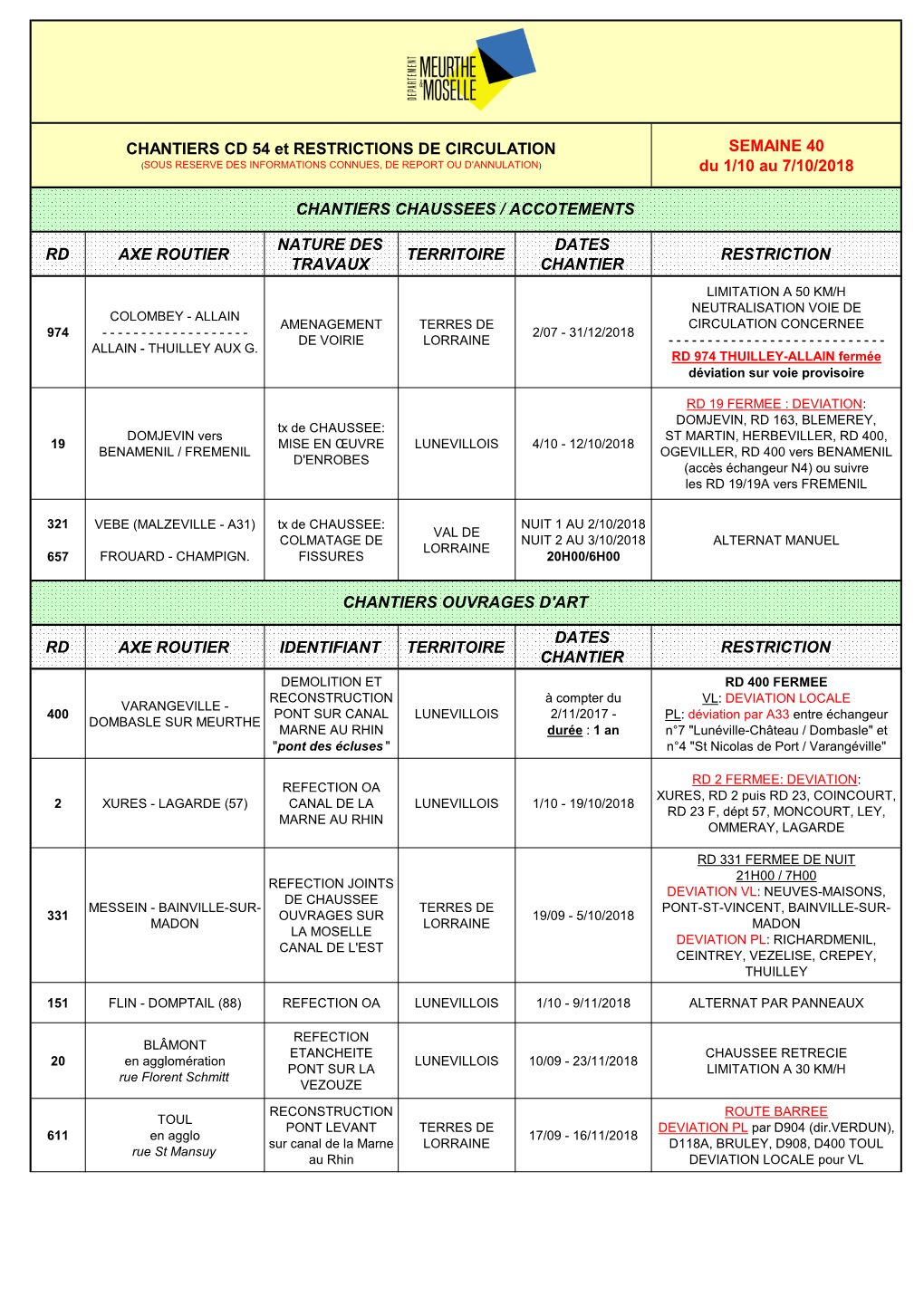 SEMAINE 40 Du 1/10 Au 7/10/2018 RD AXE ROUTIER NATURE DES TRAVAUX TERRITOIRE DATES CHANTIER RESTRICTION RD AXE ROUTIER IDENTIFI