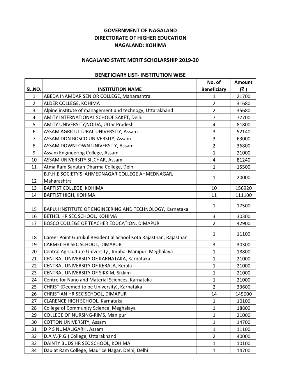 Beneficiary List- Institution Wise Government of Nagaland Directorate of Higher Education Nagaland: Kohima Nagaland State Merit