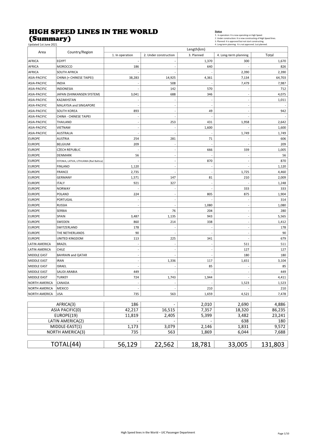 HIGH SPEED LINES in the WORLD (Summary) 56,129 22,562 18,781