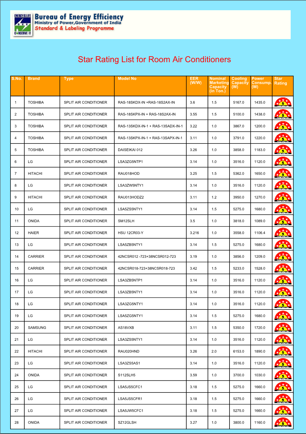 Star Rating List for Room Air Conditioners