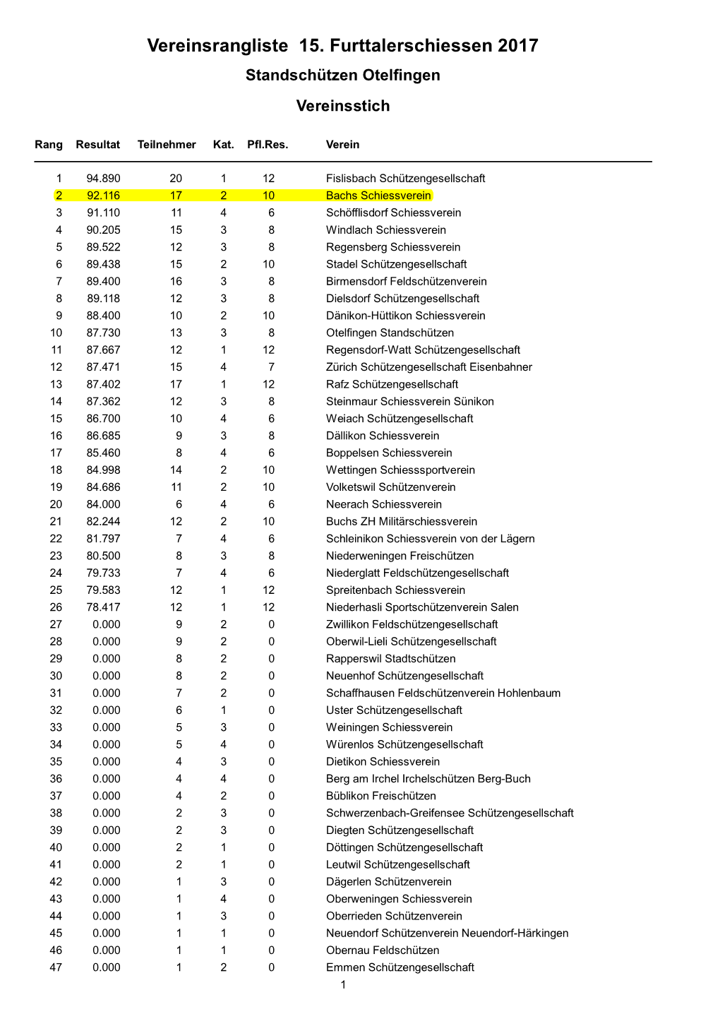 Vereinsrangliste Furttaler2017