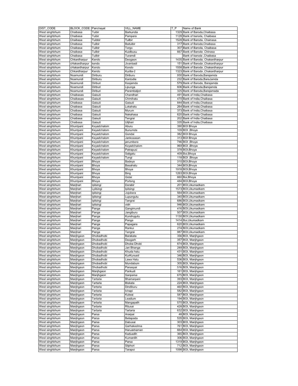 DIST CODE BLOCK CODE Panchayat VILL NAME T P Name