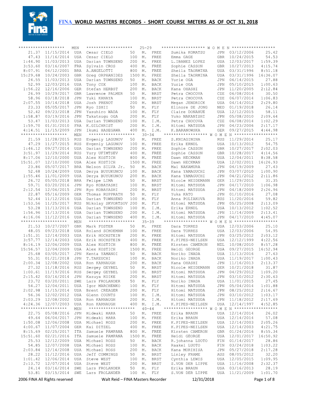 Fina World Masters Records - Short Course Meters As of Oct 31, 2018