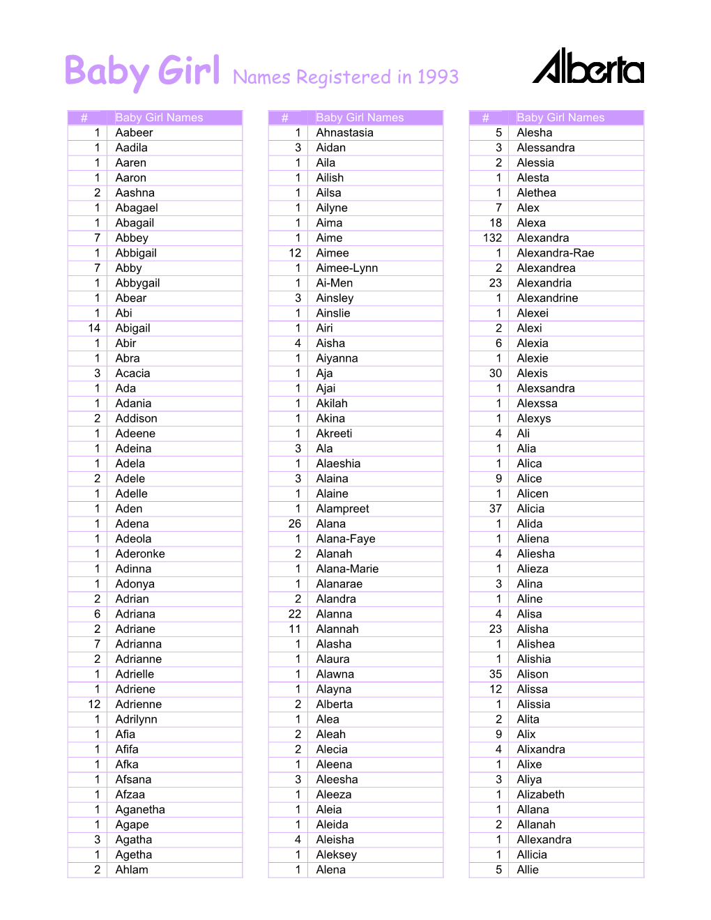 Baby Girl Names Registered in 1993