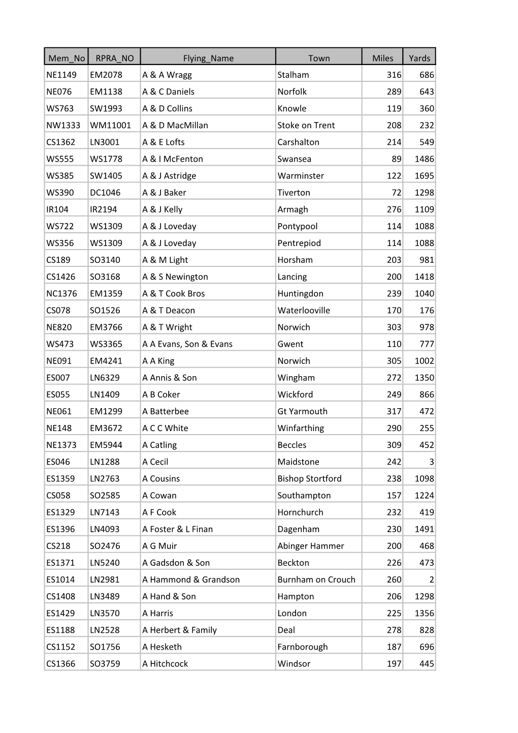 Mem No RPRA NO Flying Name Town Miles Yards NE1149 EM2078