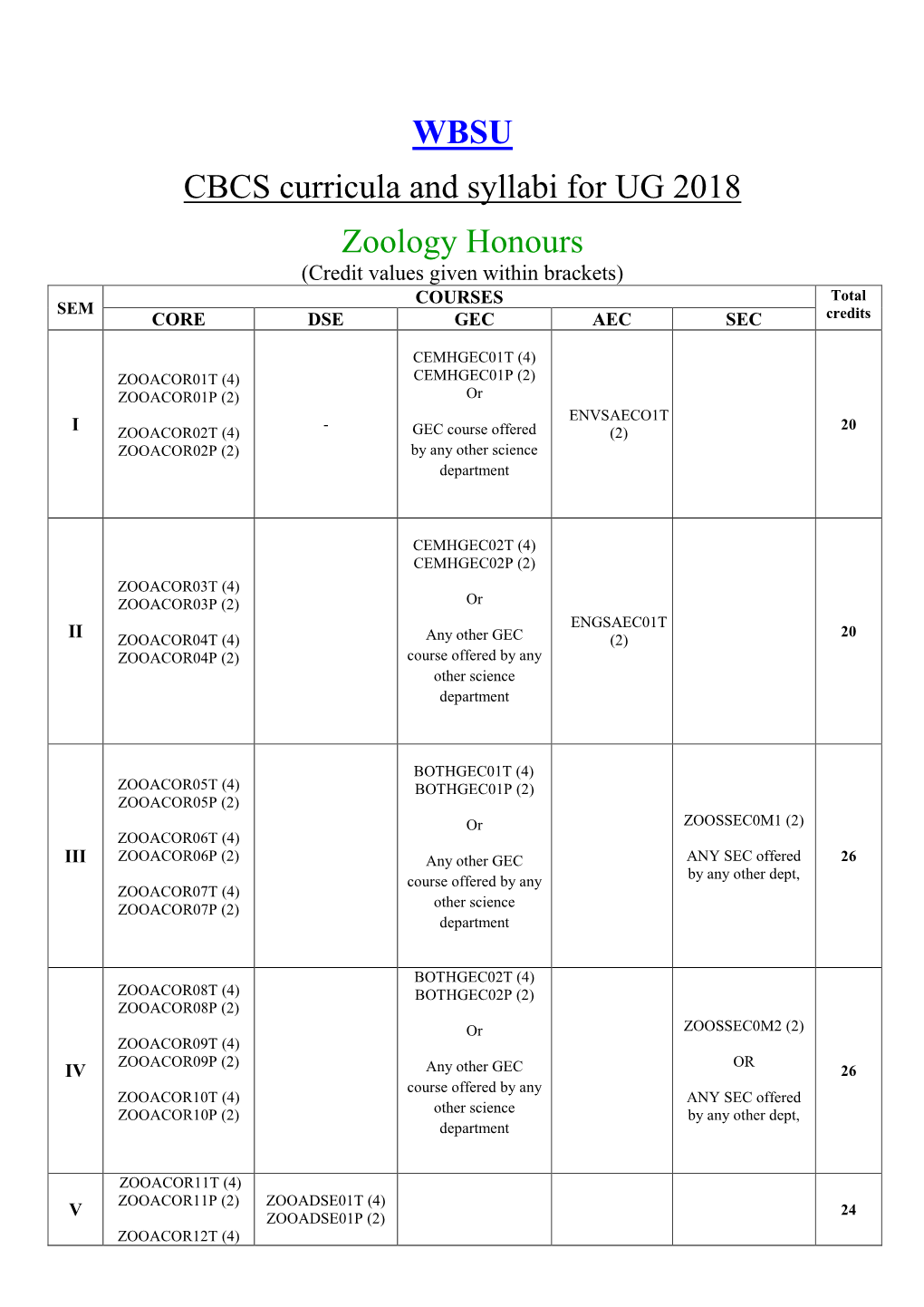 WBSU CBCS Curricula and Syllabi for UG 2018 Zoology Honours (Credit Values Given Within Brackets) COURSES Total SEM CORE DSE GEC AEC SEC Credits