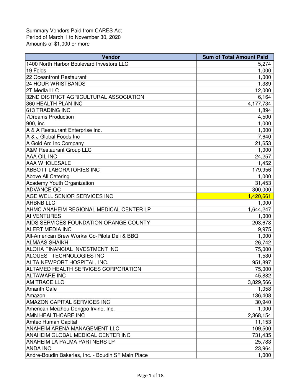 Summary Vendors Paid from CARES Act Period of March 1 to November 30, 2020 Amounts of $1,000 Or More