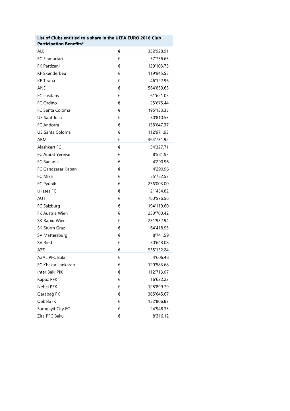 List of Clubs Entitled to a Share in the UEFA EURO 2016 Club