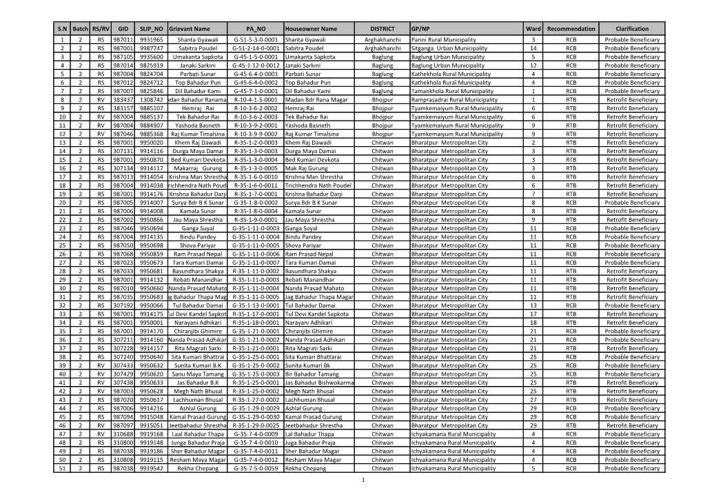 S.N Batch RS/RV GID SLIP NO Grievant Name PA NO