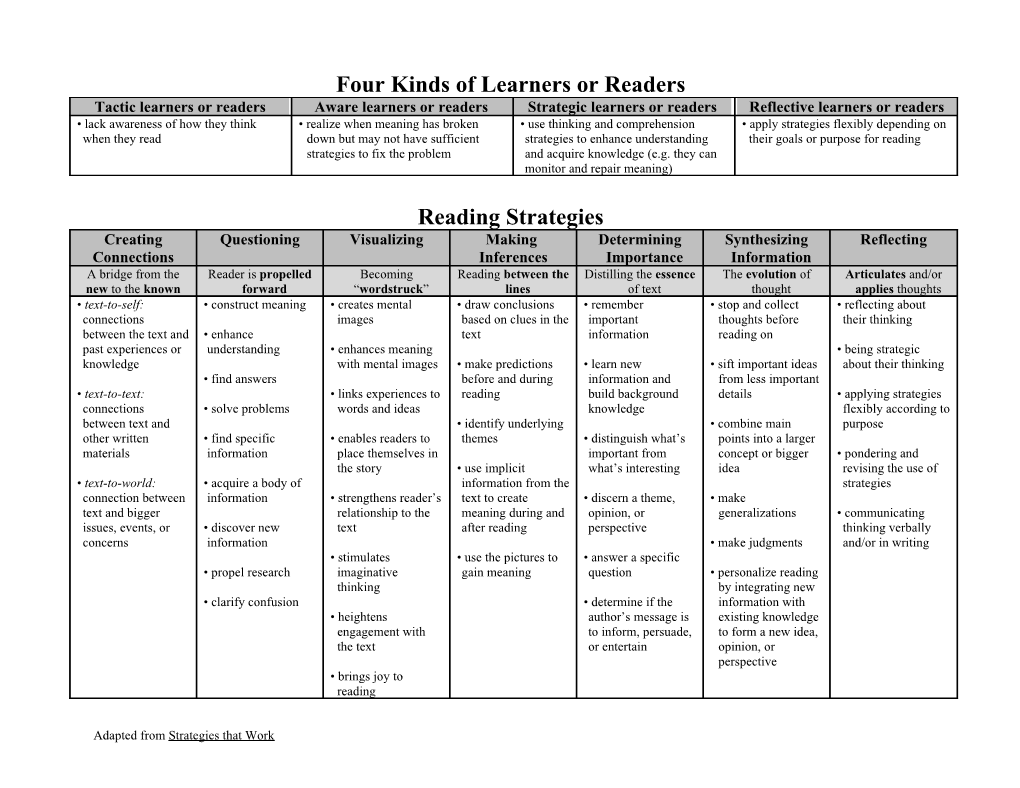 Four Kinds of Learners Or Readers