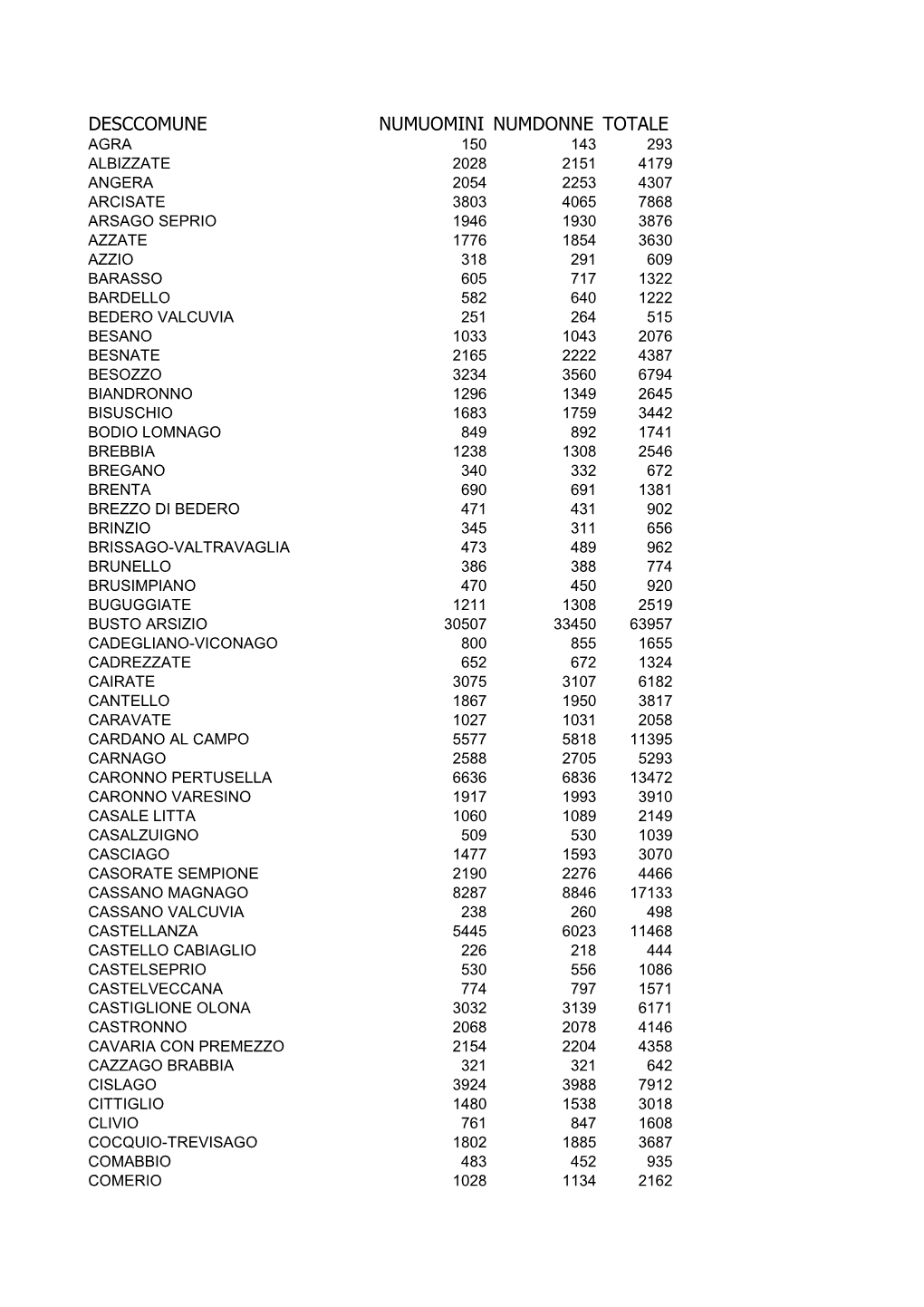 Desccomune Numuomini Numdonne Totale