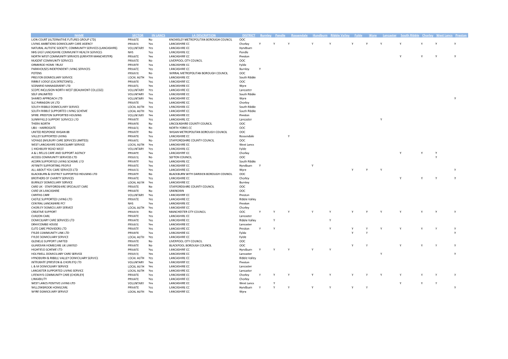NAME SECTOR in LANCS LA DESCRIPTION DISTRICT Burnley