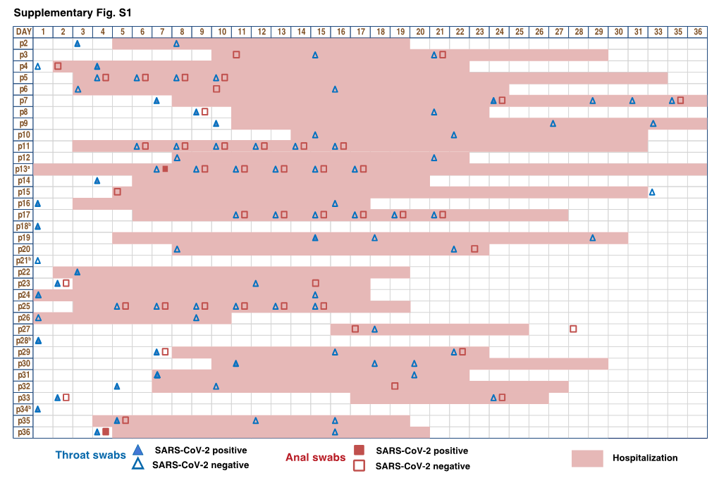 Supplementary Fig. S1 Throat Swabs Anal Swabs