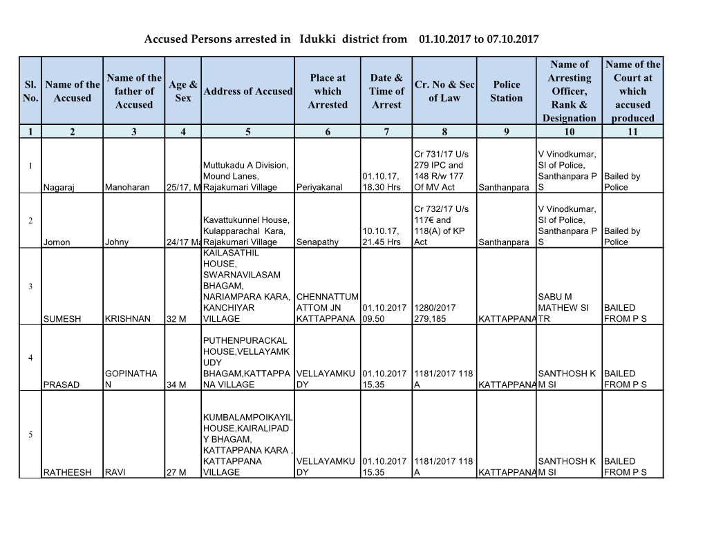 Accused Persons Arrested in Idukki District from 01.10.2017 to 07.10.2017