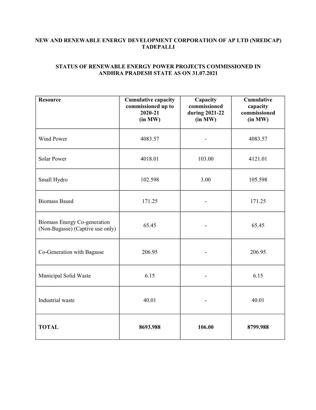 New and Renewable Energy Development Corporation of Ap Ltd (Nredcap) Tadepalli Status of Renewable Energy Power Projects Commiss