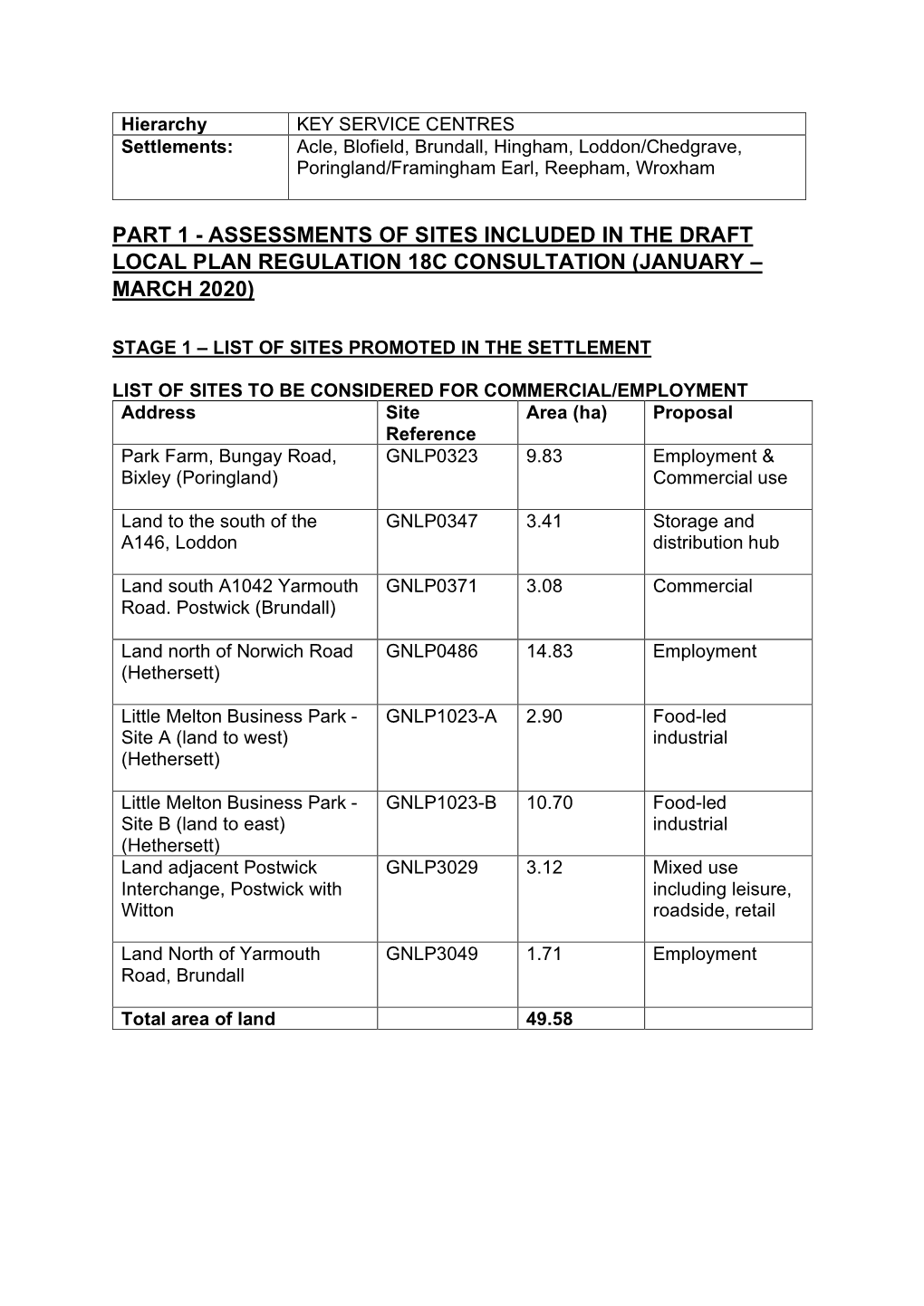 Non-Residential Uses in Key Service Centres None Are Being Taken Forward As Proposed Allocations Or Reasonable Alternatives