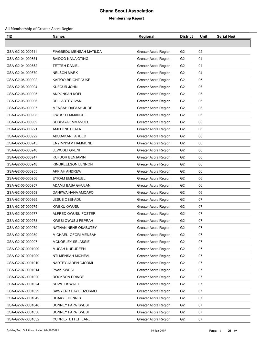 Membership of Greater Accra Region