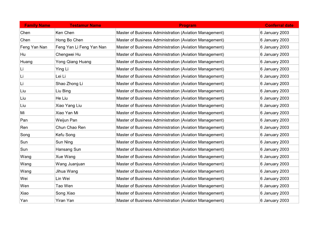 Family Name Testamur Name Program Conferral Date Chen Ken Chen Master of Business Administration (Aviation Management) 6 January