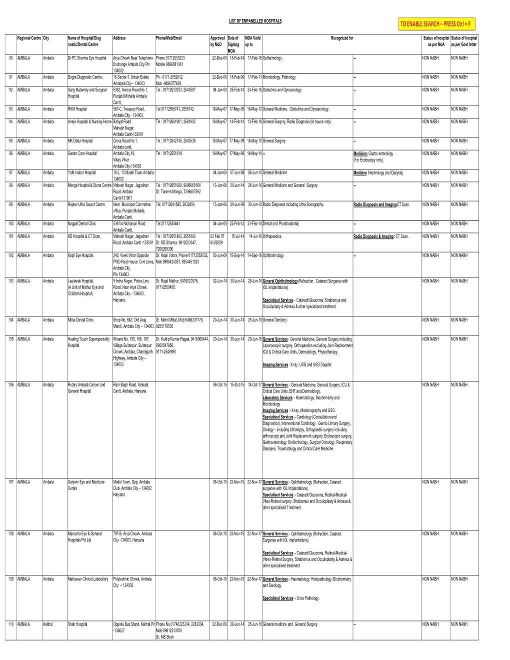 LIST of EMPANELLED HOSPITALS Regional Centre City Name of Hospital/Diag Nostic/Dental Centre Address Phone/Mob/Email Approved B