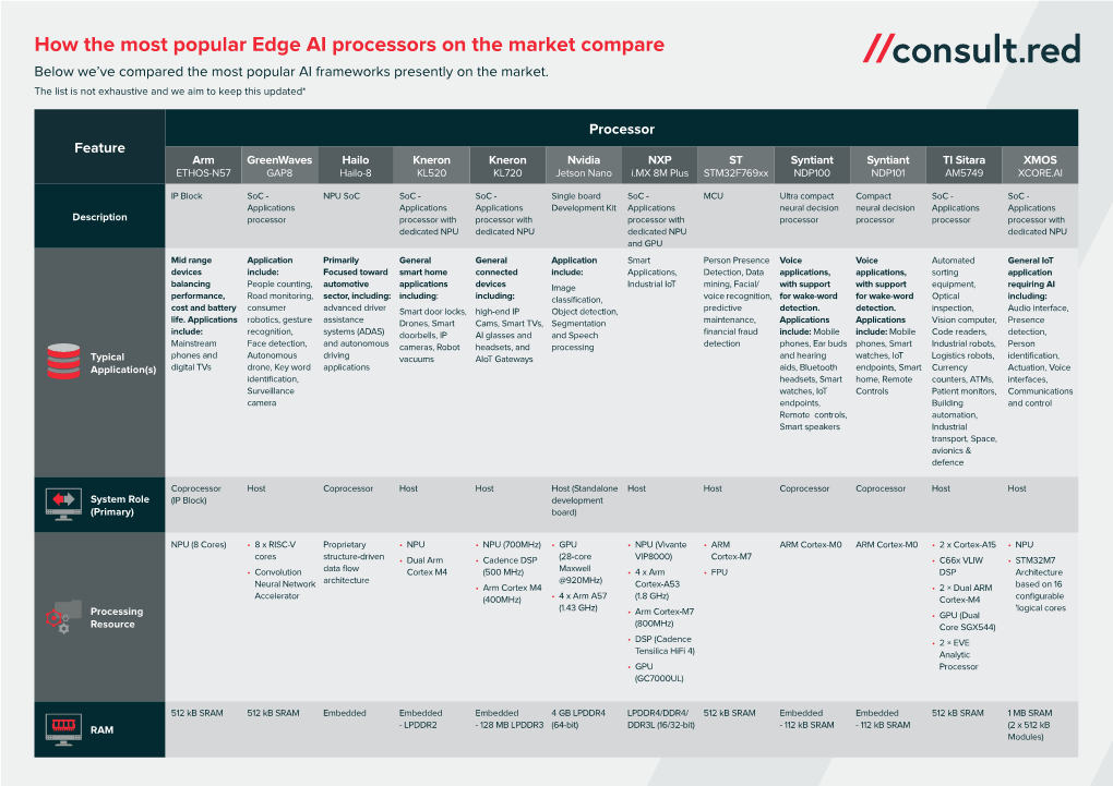 AI Processors on the Market Compare Below We’Ve Compared the Most Popular AI Frameworks Presently on the Market