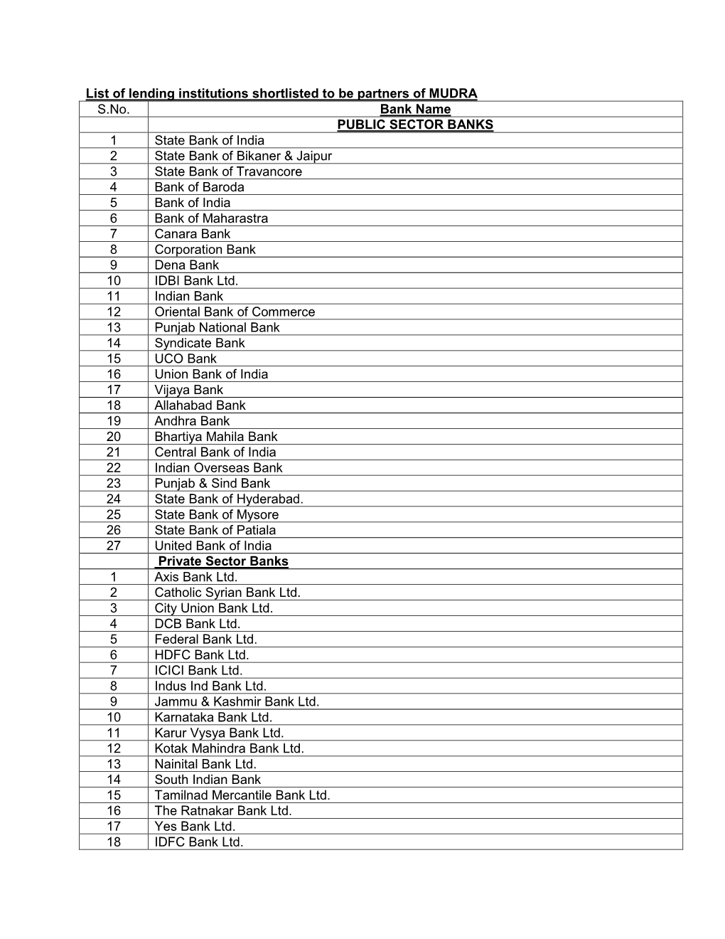 List of Lending Institutions Shortlisted to Be Partners of MUDRA S.No. Bank