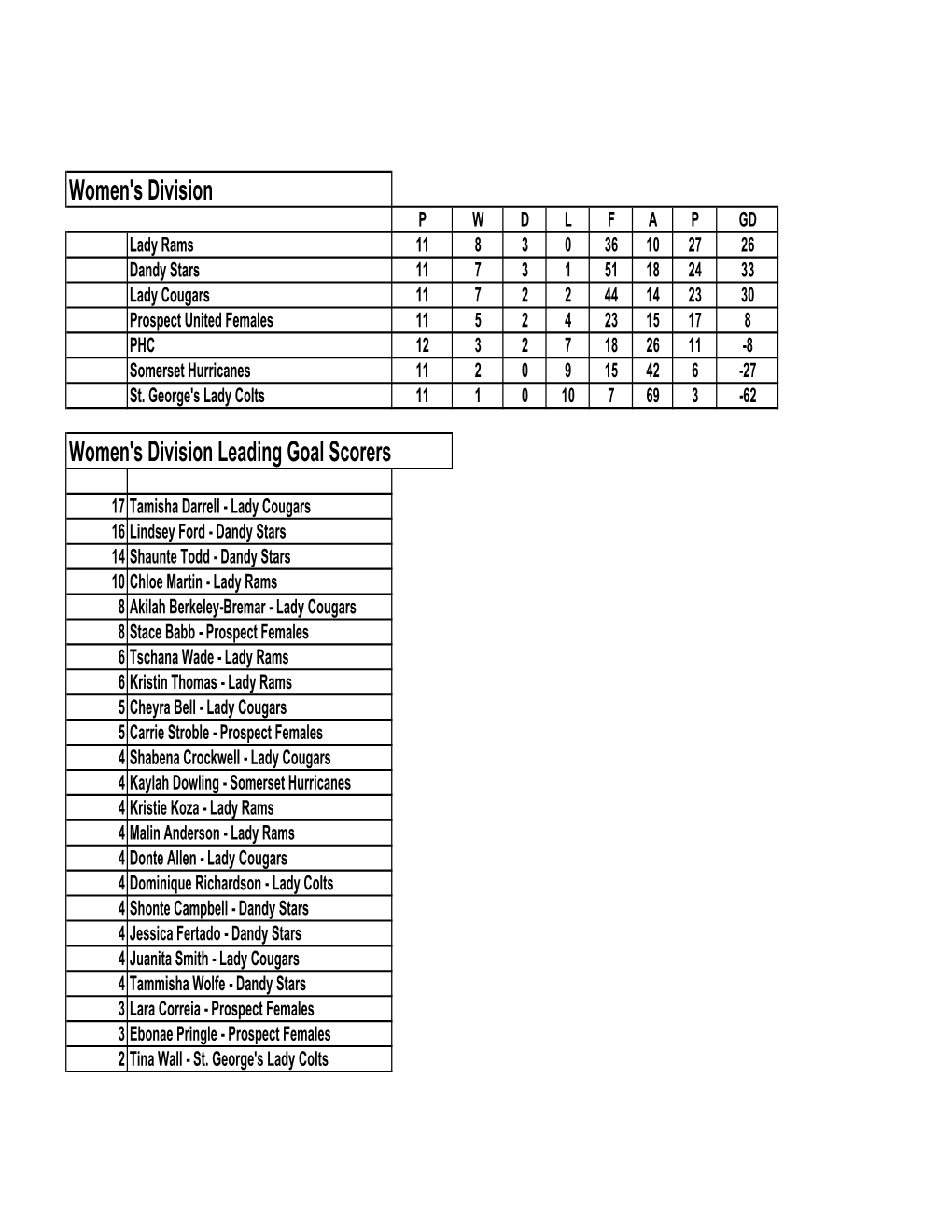 Women's, First & Premier Numbers