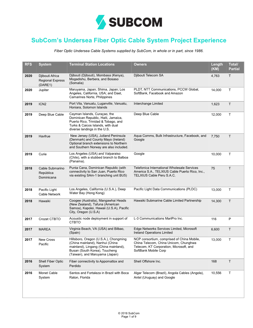 Subcom System List