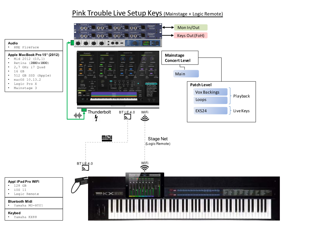 Pink Trouble Live Setup Keys (Mainstage + Logic Remote)