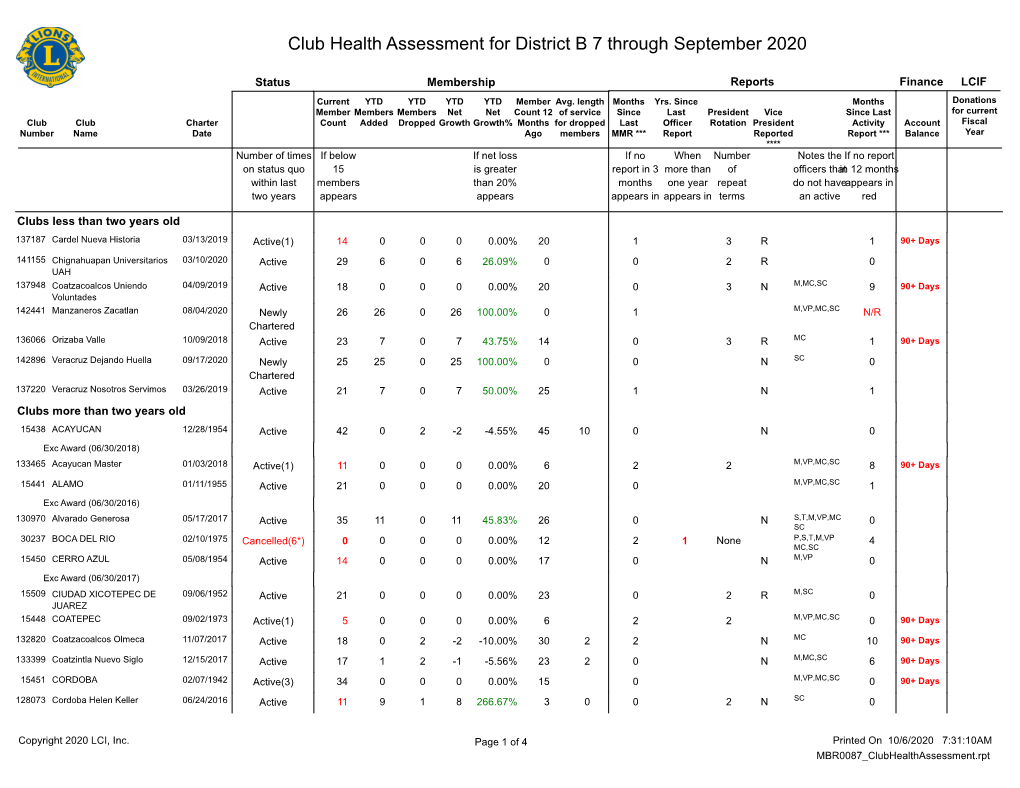 Club Health Assessment for District B 7 Through September 2020