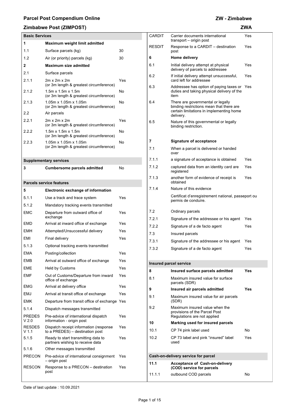 Parcel Post Compendium Online Zimbabwe Post (ZIMPOST) ZWA ZW