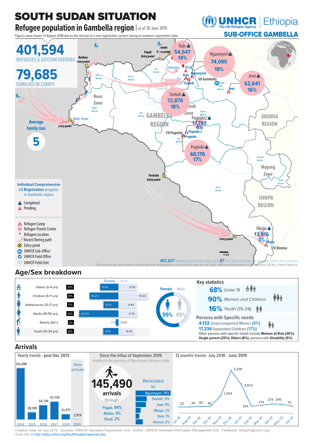 Refugee Population in Gambella Region