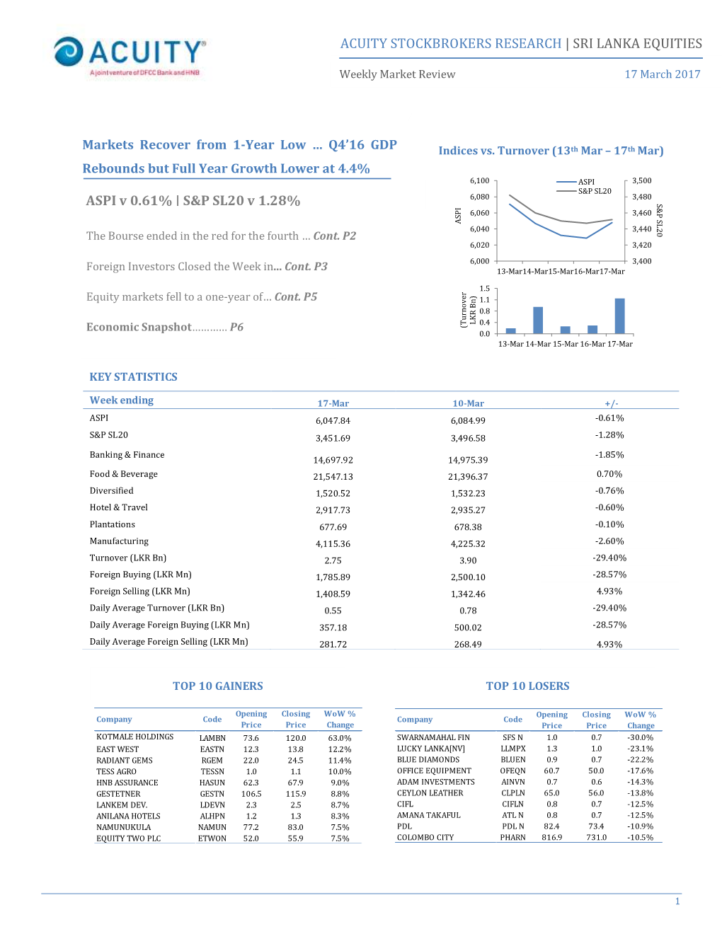 SRI LANKA EQUITIES ASPI V 0.61% | S&P SL20 V 1.28%