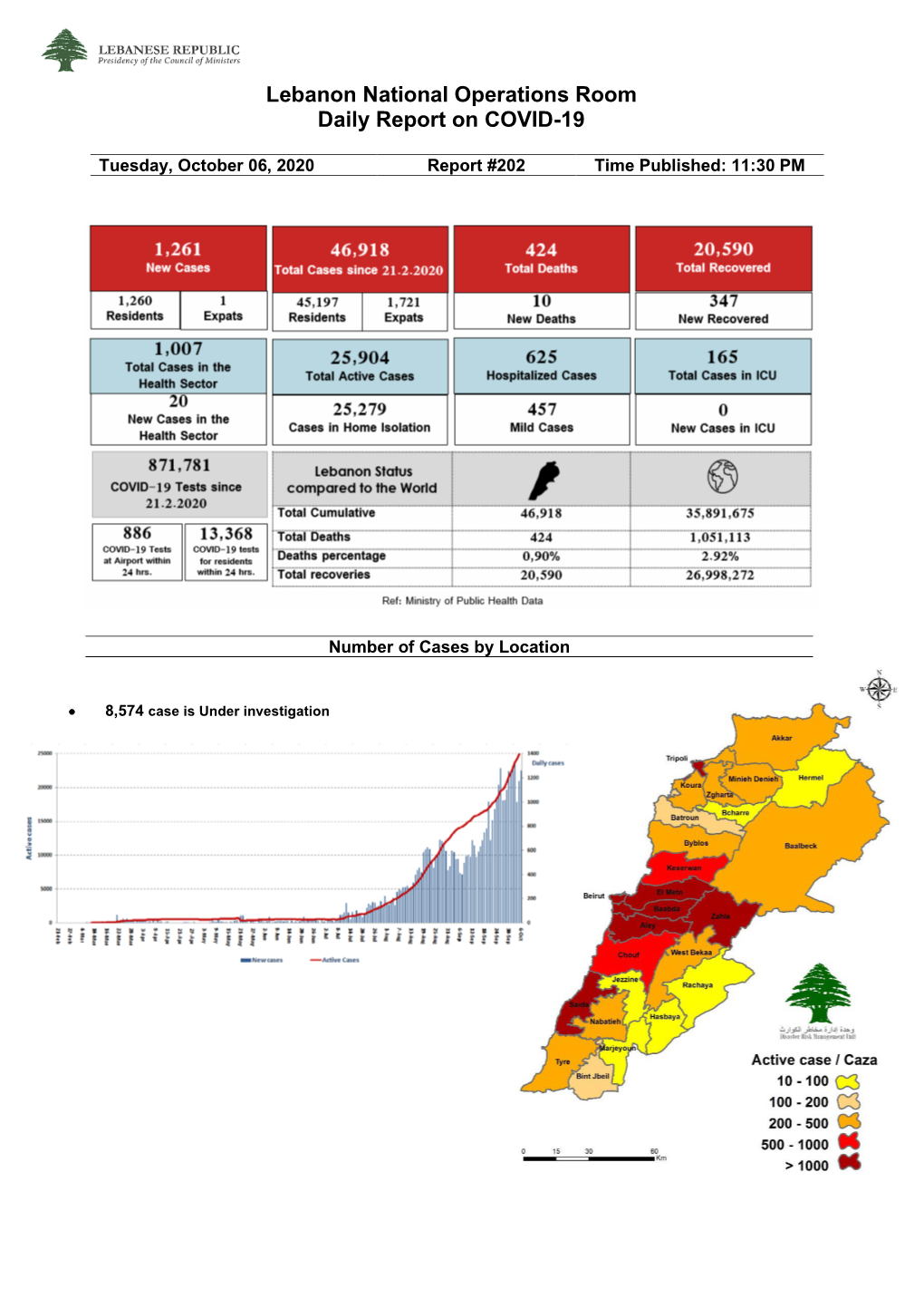 Lebanon National Operations Room Daily Report on COVID-19