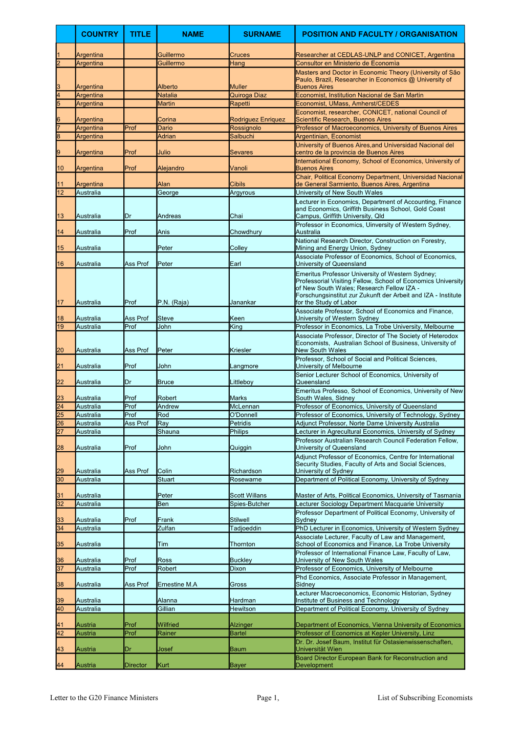 Letter to the G20 Finance Ministers Page 1, List of Subscribing Economists COUNTRY TITLE NAME SURNAME POSITION and FACULTY