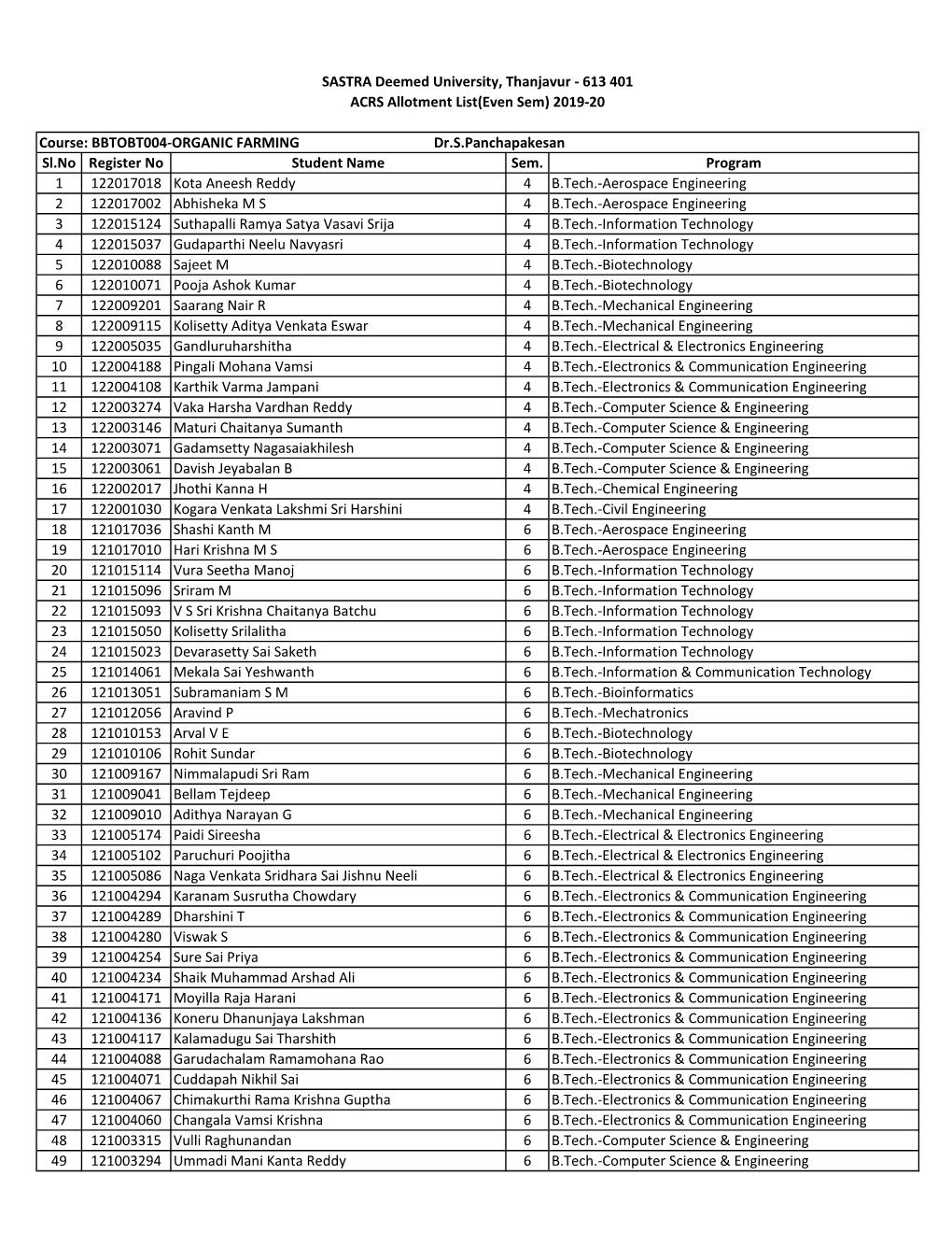 Sl.No Register No Student Name Sem. Program 1 122017018 Kota