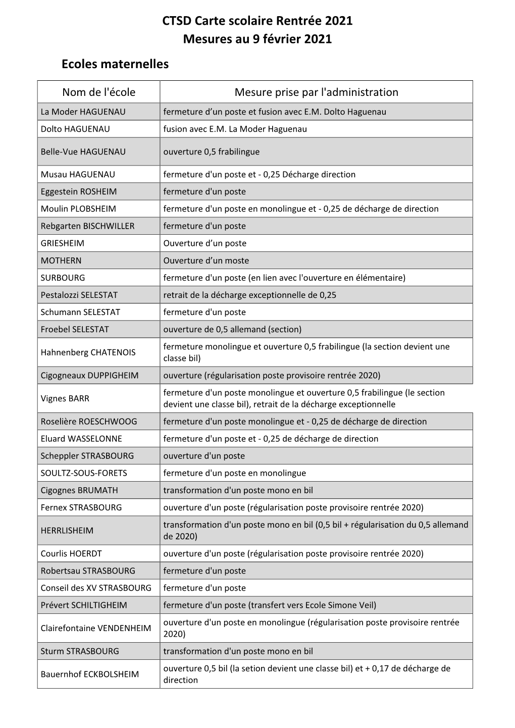 CTSD Carte Scolaire Rentrée 2021 Mesures Au 9 Février 2021 Ecoles