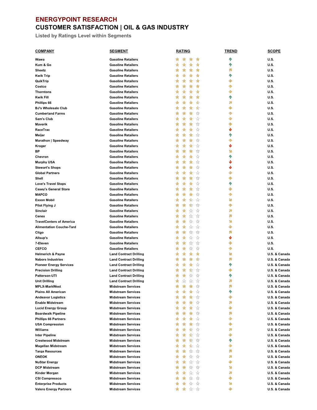 ENERGYPOINT RESEARCH CUSTOMER SATISFACTION | OIL & GAS INDUSTRY Listed by Ratings Level Within Segments