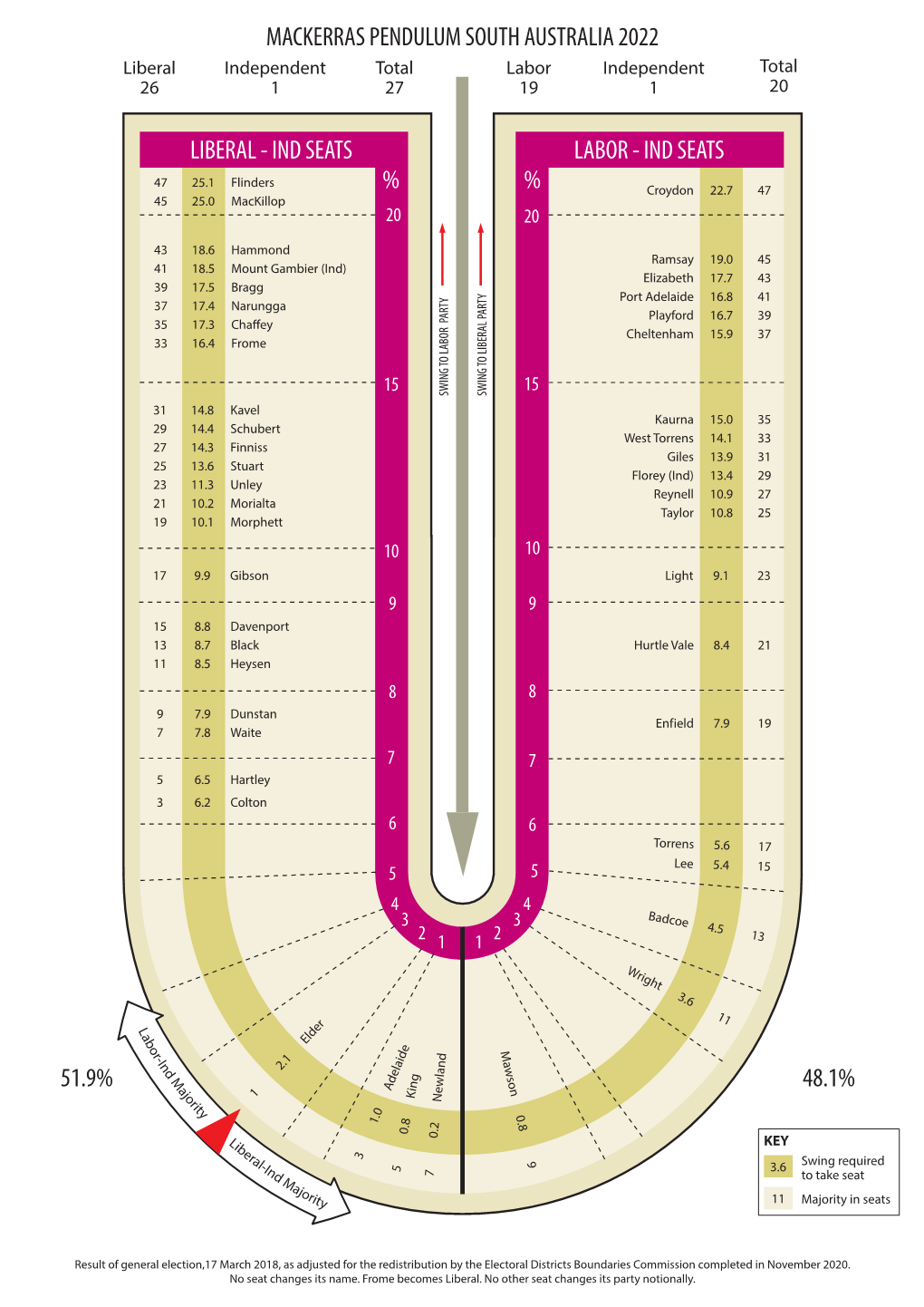 MACKERRAS PENDULUM SOUTH AUSTRALIA 2022 Liberal Independent Total Labor Independent Total 26 1 27 19 1 20