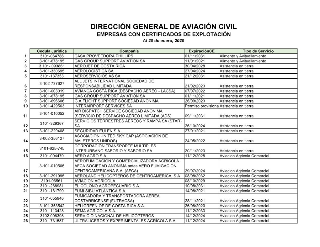 DIRECCIÓN GENERAL DE AVIACIÓN CIVIL EMPRESAS CON CERTIFICADOS DE EXPLOTACIÓN Al 20 De Enero, 2020