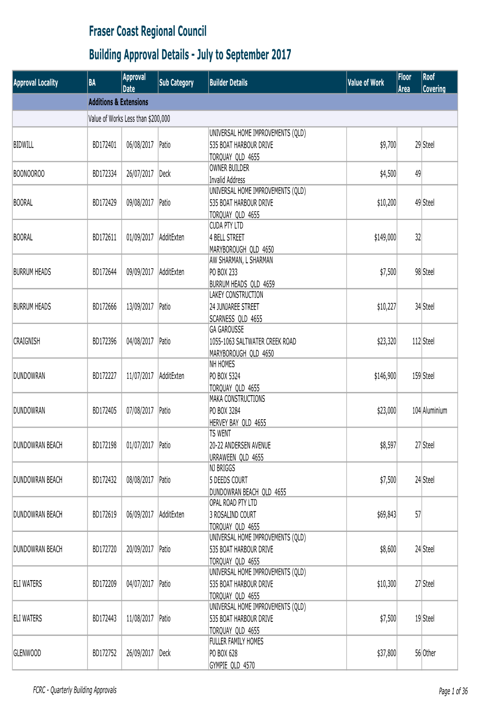 Quarterley Building Approvals