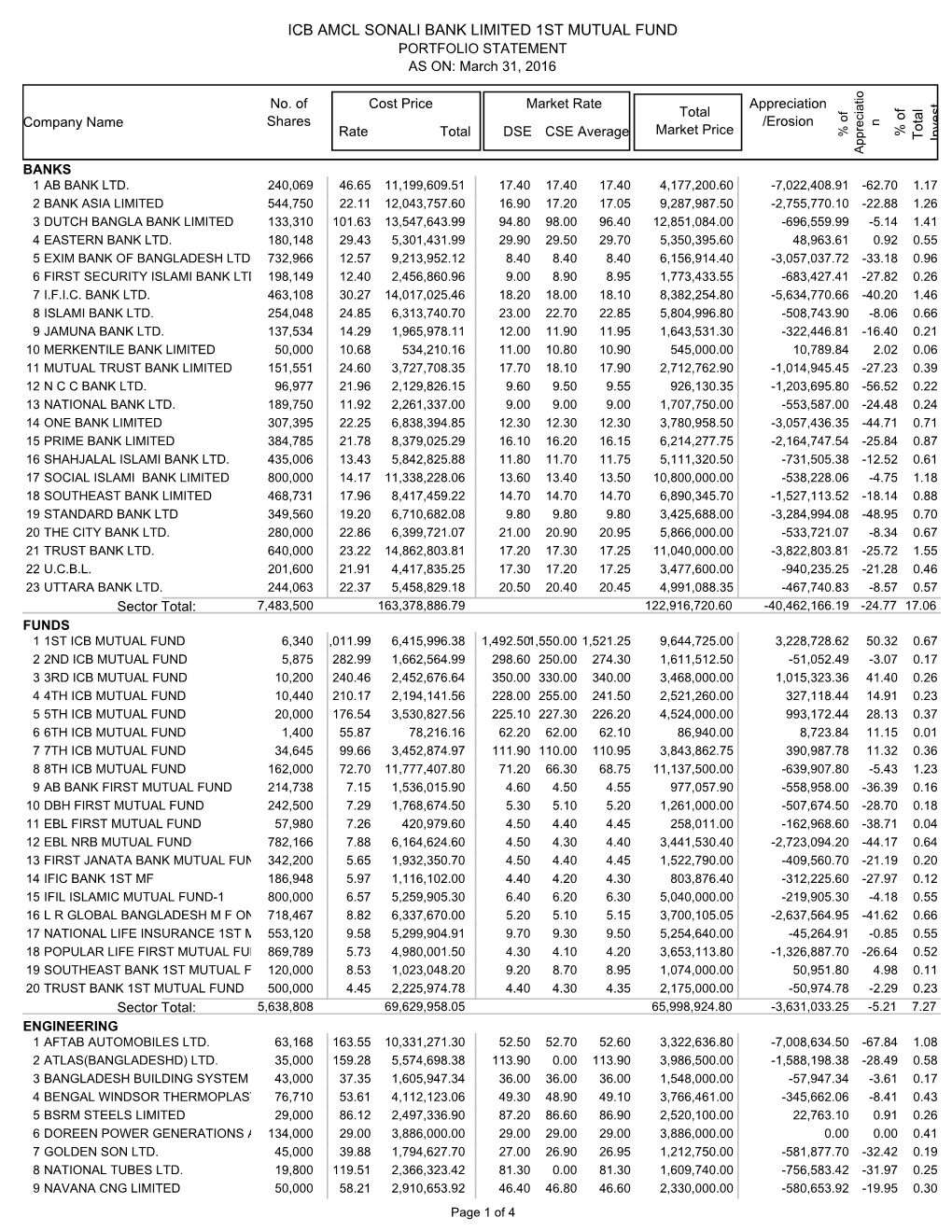 ICB AMCL SONALI BANK LIMITED 1ST MUTUAL FUND PORTFOLIO STATEMENT AS ON: March 31, 2016