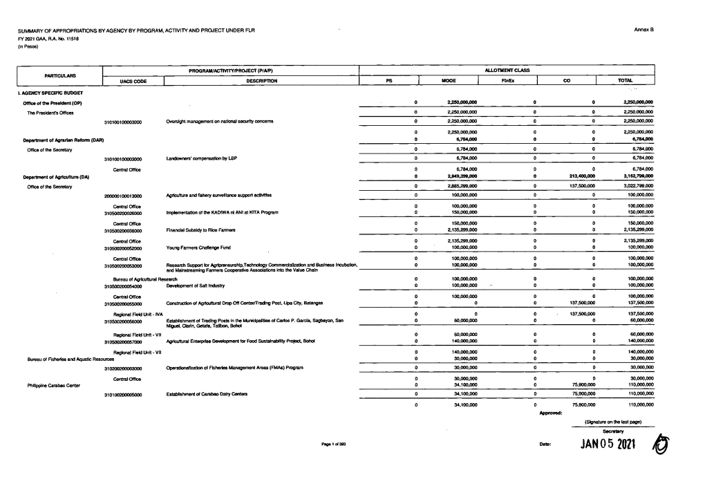 Annex B FY 2021 GAA