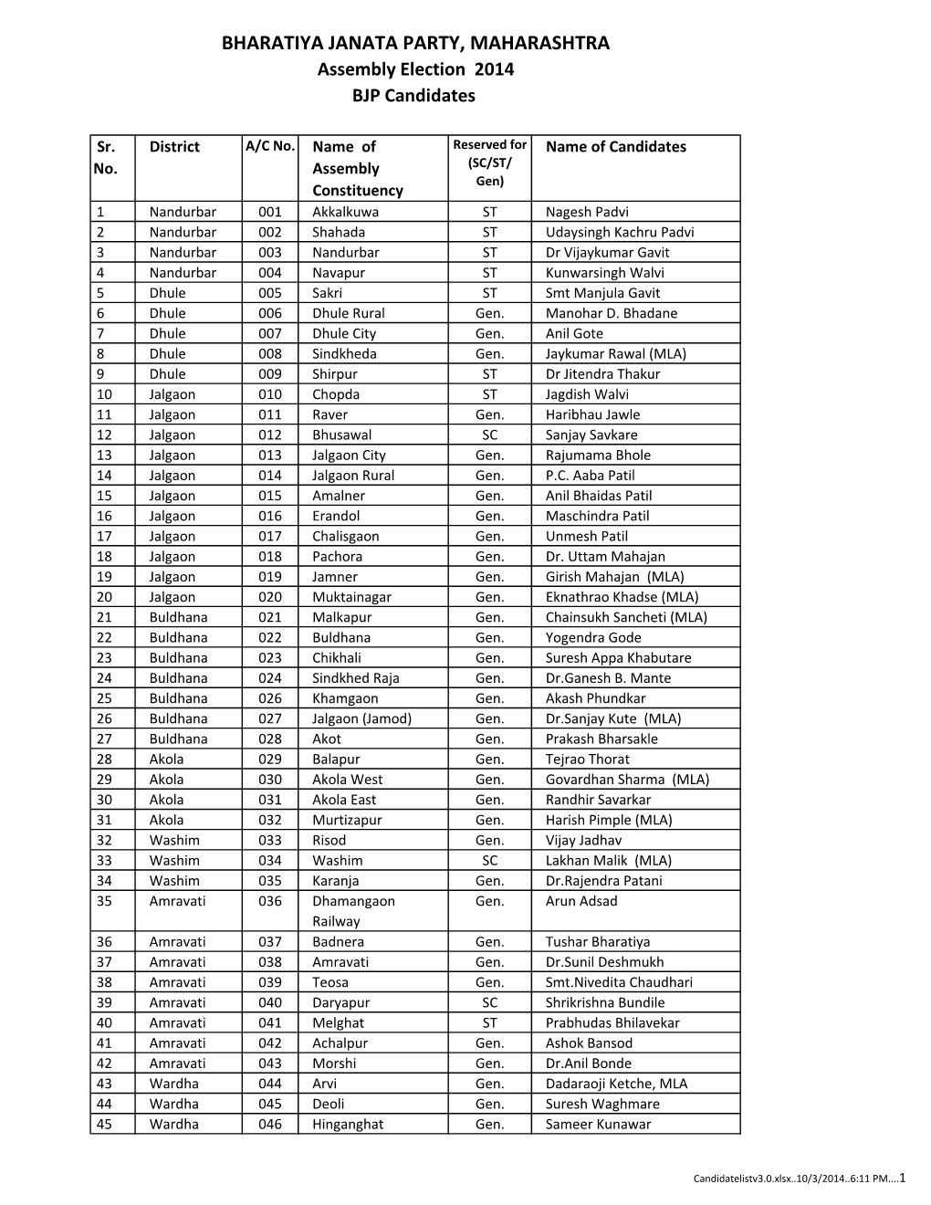 BHARATIYA JANATA PARTY, MAHARASHTRA Assembly Election 2014 BJP Candidates