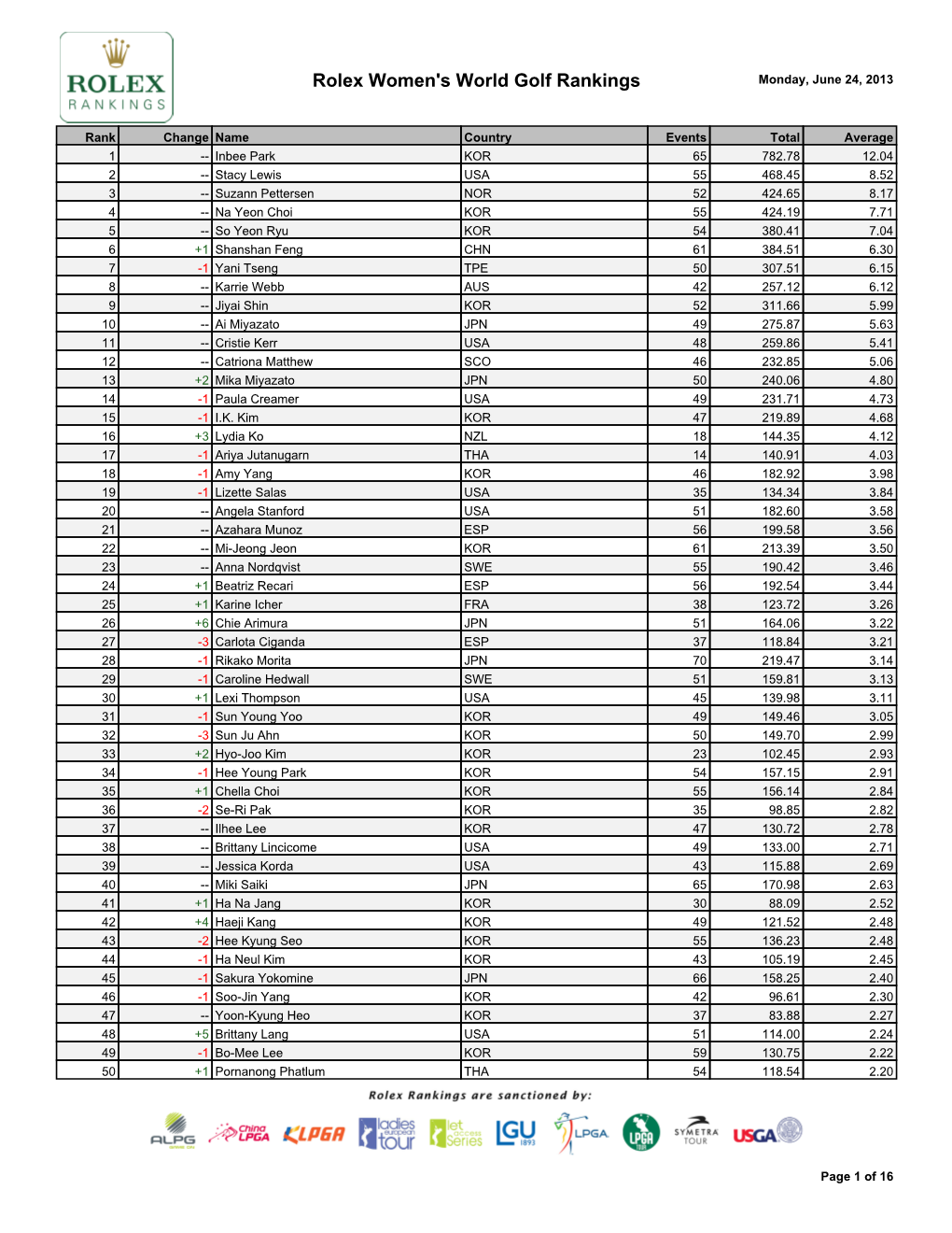 Rolex Women's World Golf Rankings Monday, June 24, 2013
