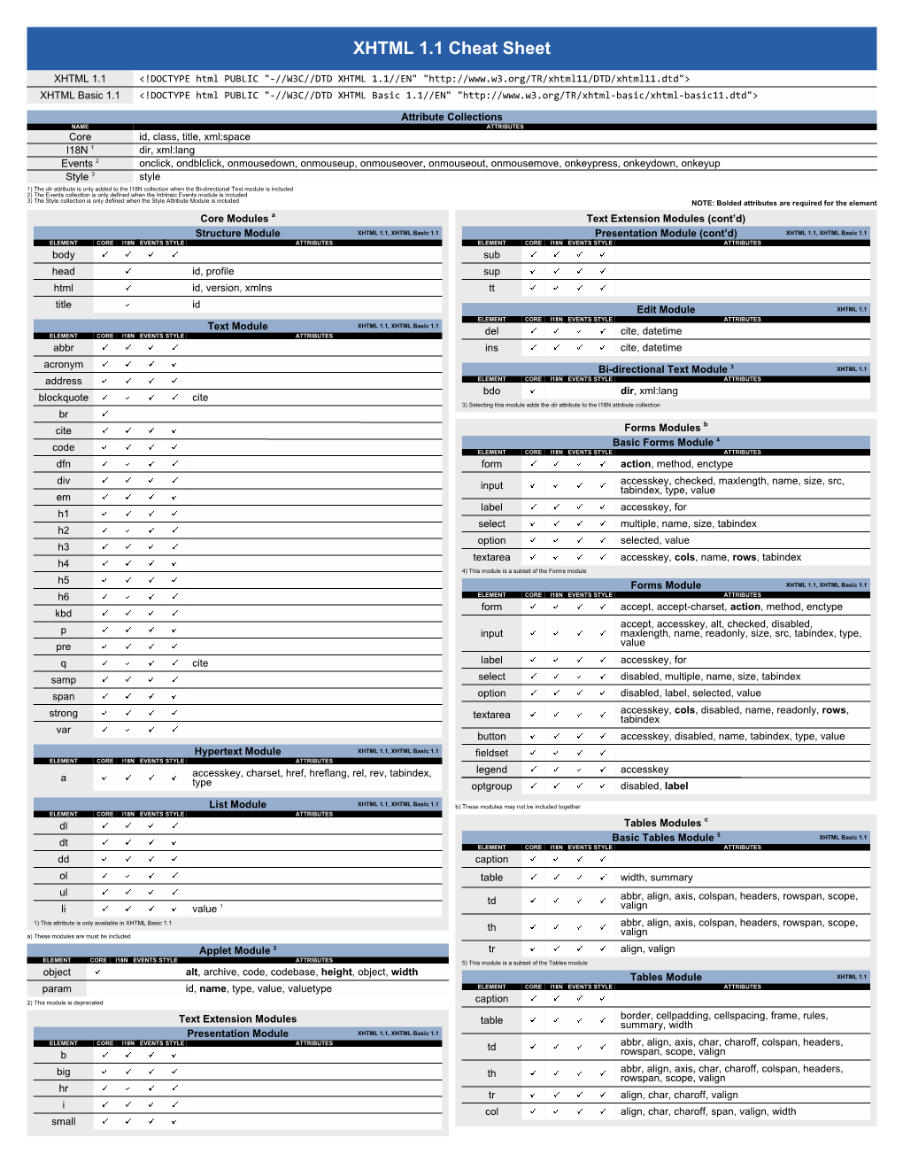 XHTML 1.1 Cheat Sheet